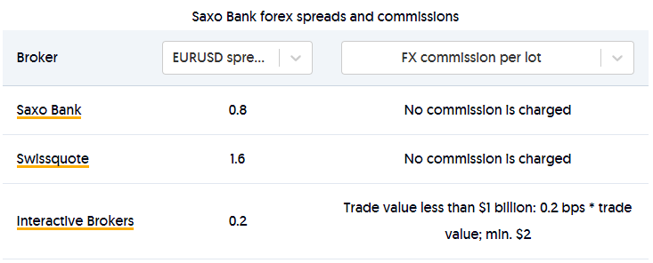 Saxo Bank forex spreads and commissions