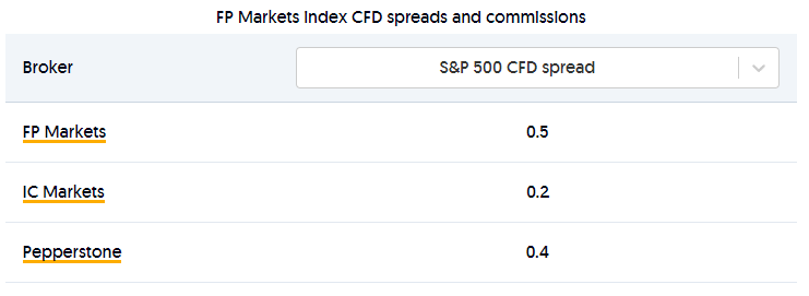 FP Markets index CFD spreads and commissions