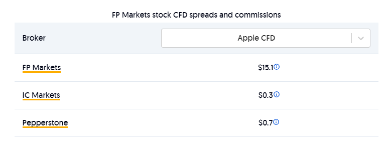 FP Markets stock CFD spreads and commissions