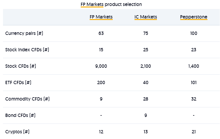 FP Markets product selection